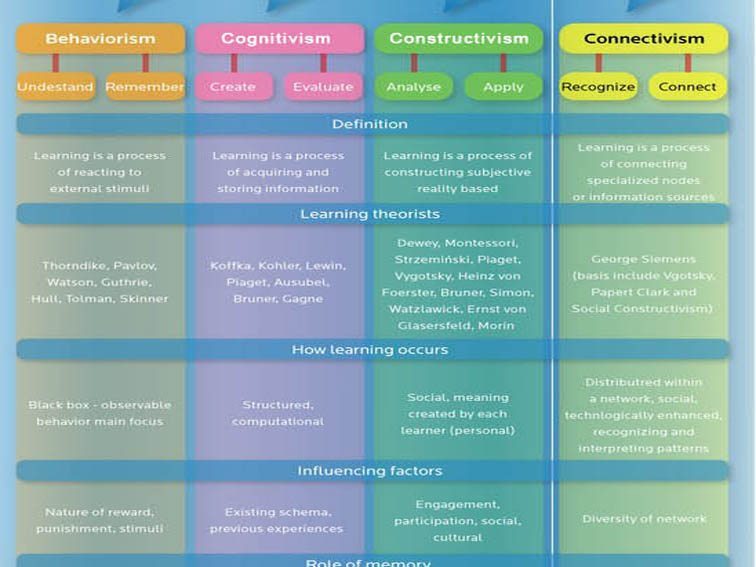 Constructivism and Connectivism as Theories of Learning