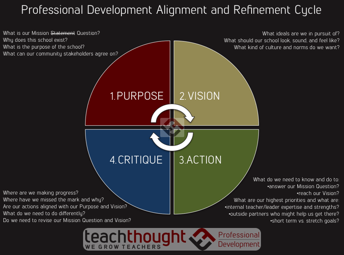 alignment and refinement cycle