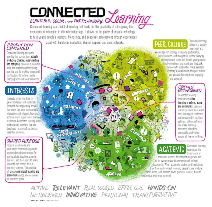 Connected Learning: The Power Of Social Learning Models