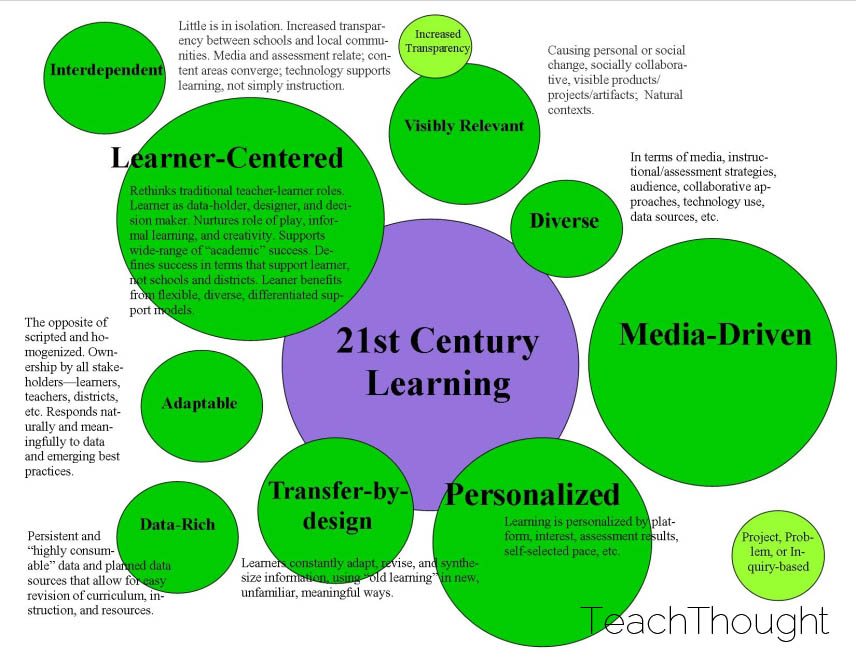 9 Characteristics Of 21st Century Learning The Future Of Learning