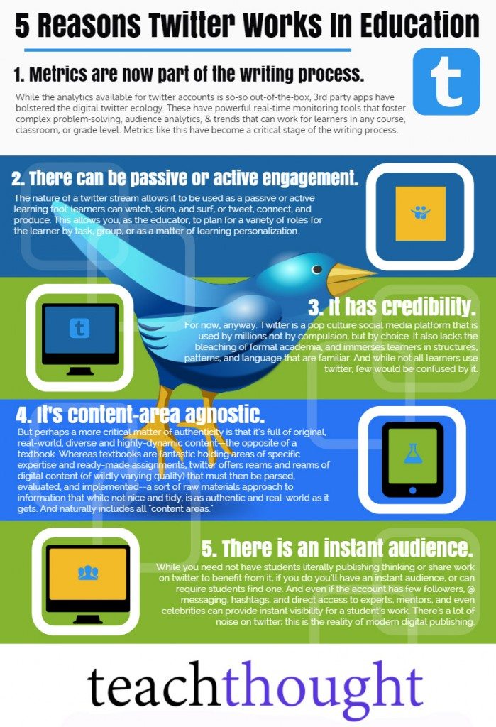 10 Reasons Twitter Works In Education