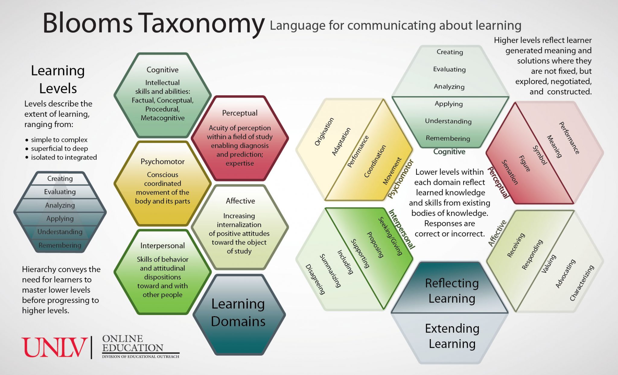 14 Blooms Taxonomy Posters For Teachers