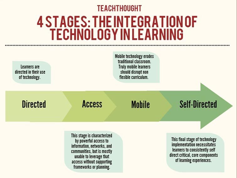 The 4 Stages Of The Integration Of Technology In Learning