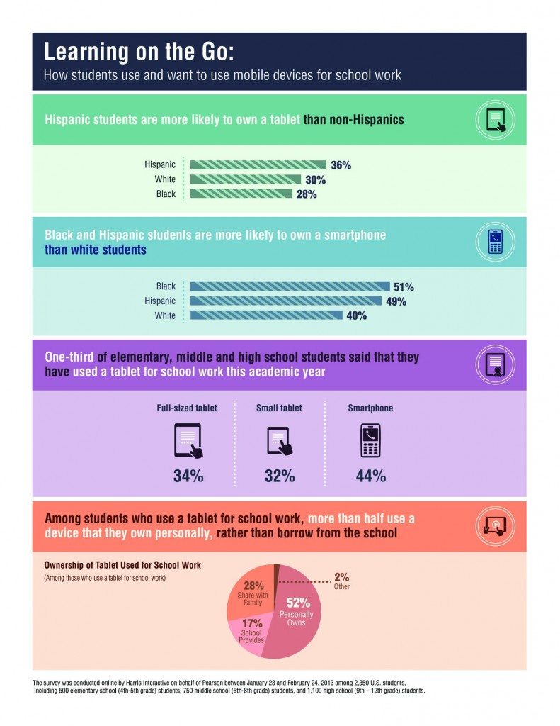 A Surprising Infographic On Technology In Education