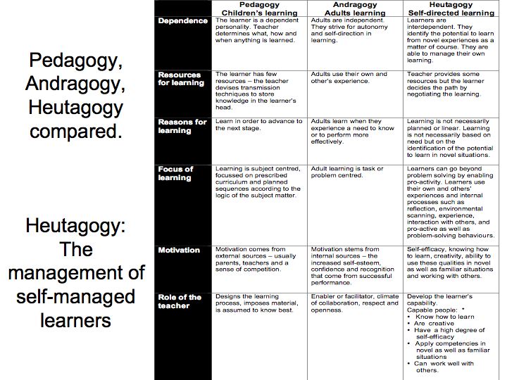 Andragogy Vs Pedagogy Chart