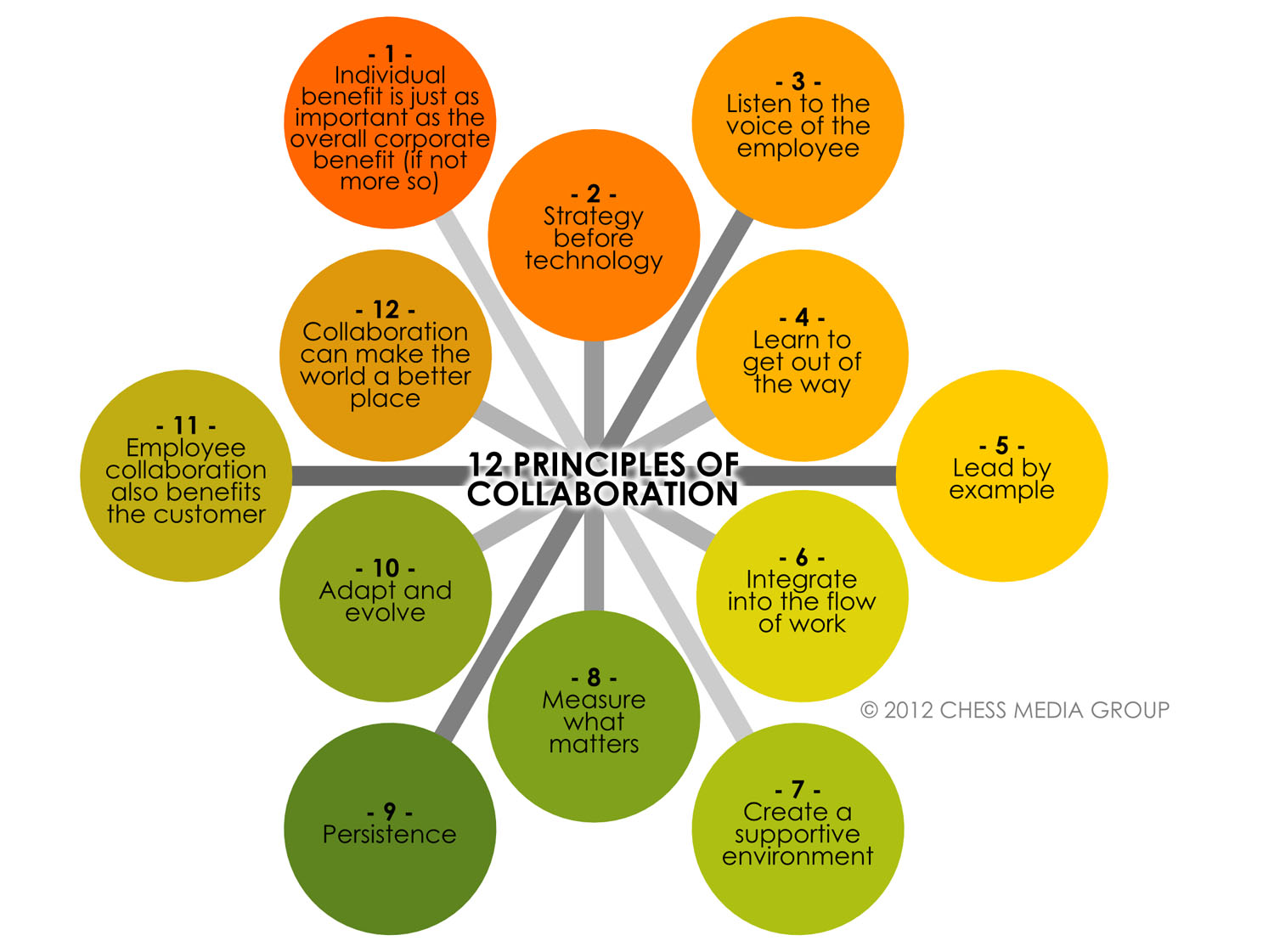 12-principles-of-collaboration-in-learning