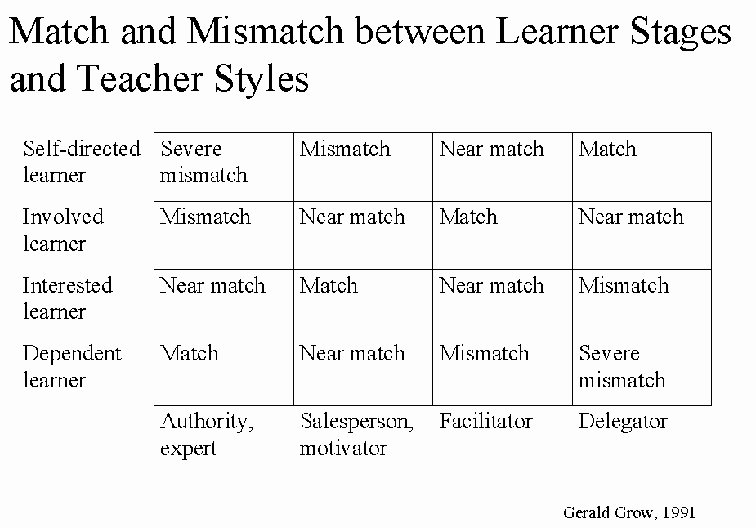 Matching learner stages and teacher styles