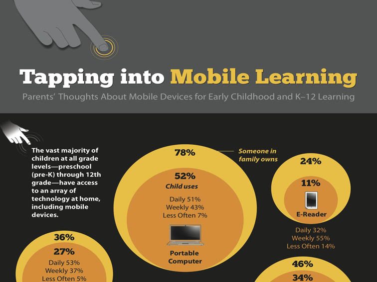 50 Mobile Learning Statistics For K-12 Education [Infographic]