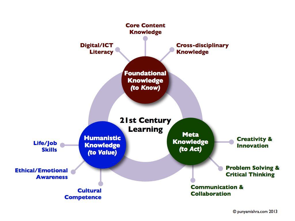 3 Knowledge Domains For The 21st Century Student