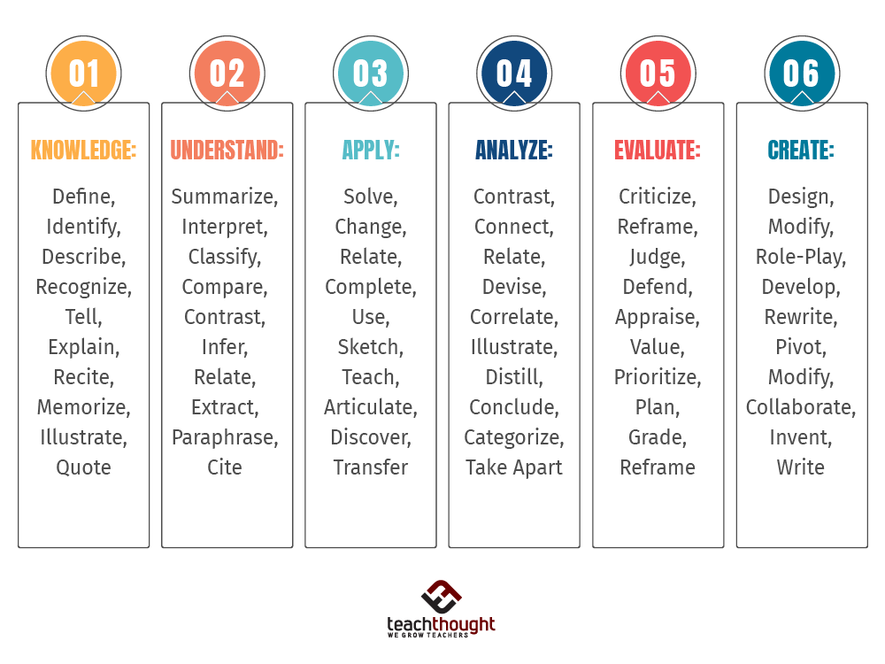 Bloom S Taxonomy Of Learning Chart: A Visual Reference of Charts ...