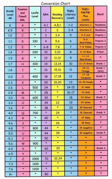 rigby reading level chart