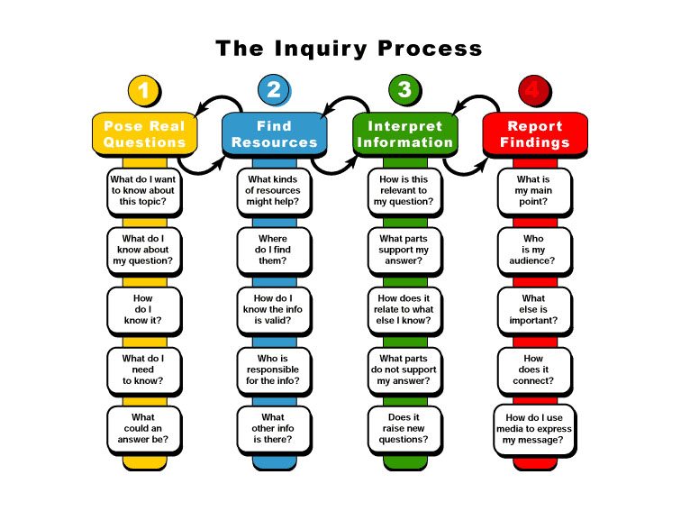 inquiry based research questions examples