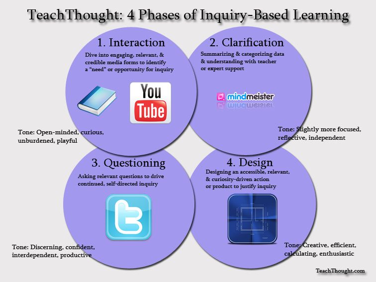 4 Phases of InquiryBased Learning A Guide For Teachers