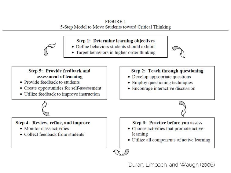 critical thinking model of teaching