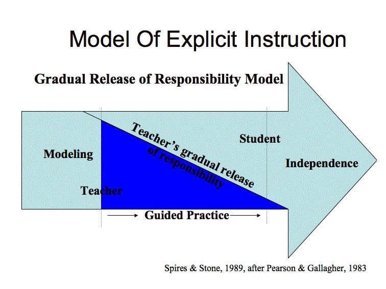 A Well Made Gradual Release Of Responsibility Model