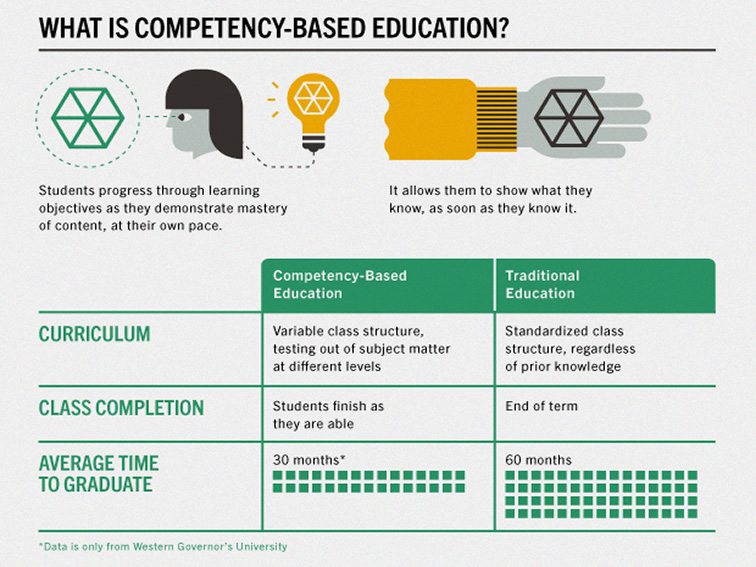 What Is Competency-Based Learning? | TeachThought