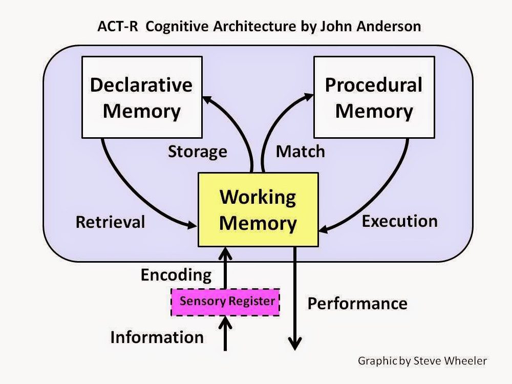 Learning Theories Summary Chart