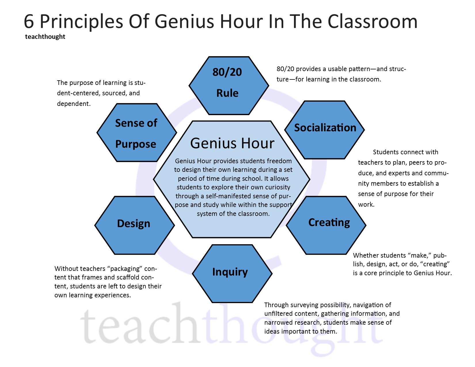 6 Principles Of Genius Hour In The Classroom