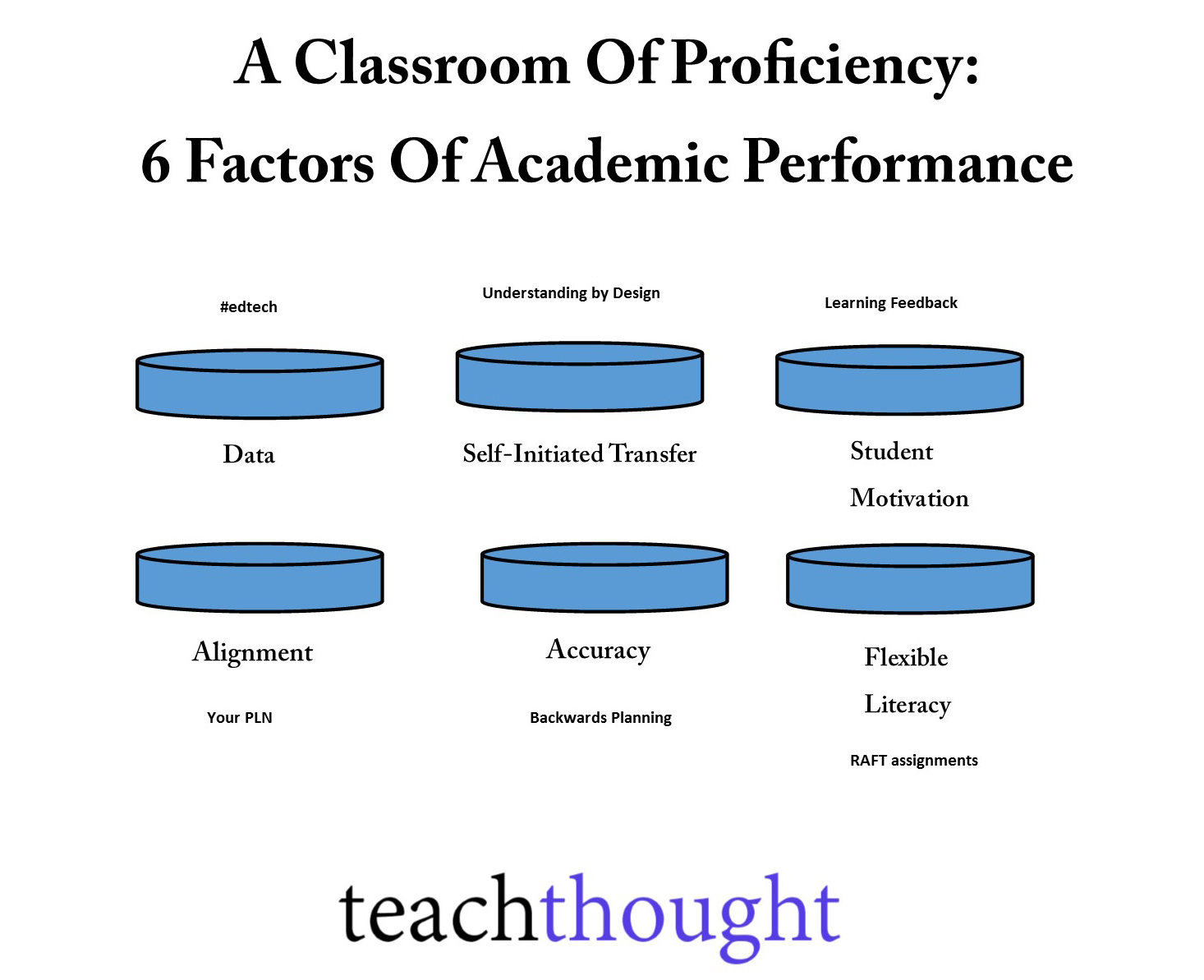 6 Factors Of Academic Performance