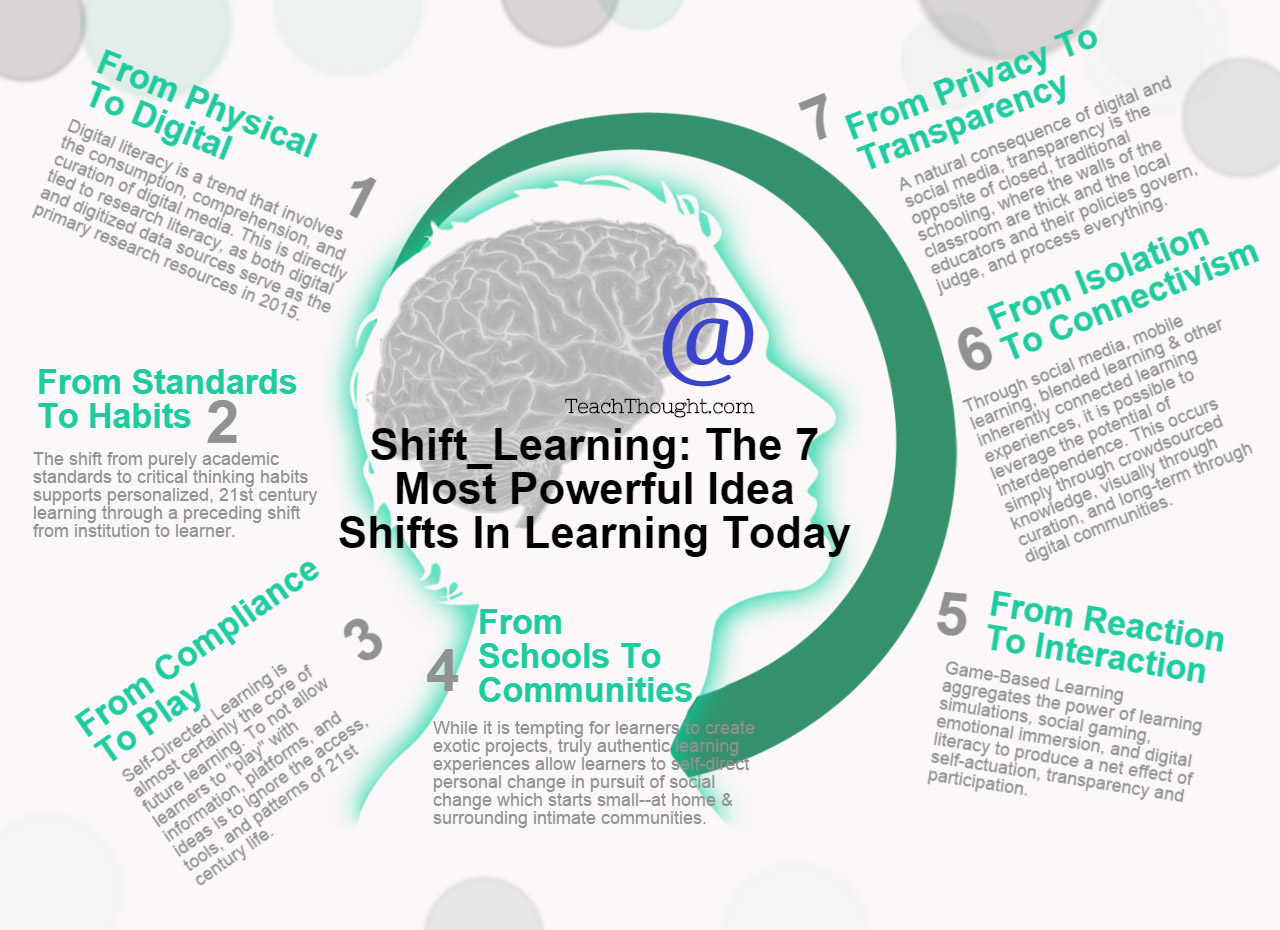 idea shifts in learning today