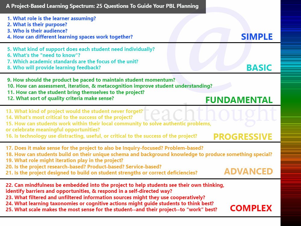 25 Questions To Guide Teaching With Project-Based Learning