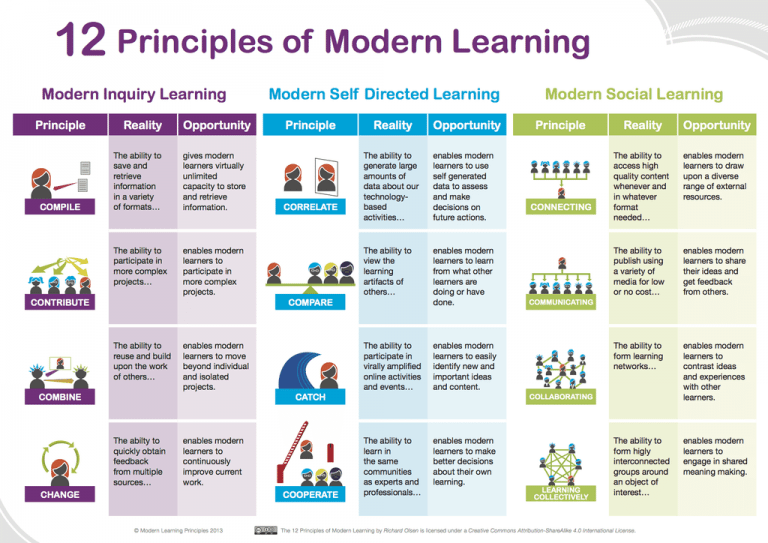 12 Principles Of Modern Learning: From Inquiry To Social Learning