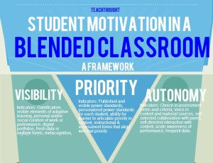 The Benefits Of Blended Learning