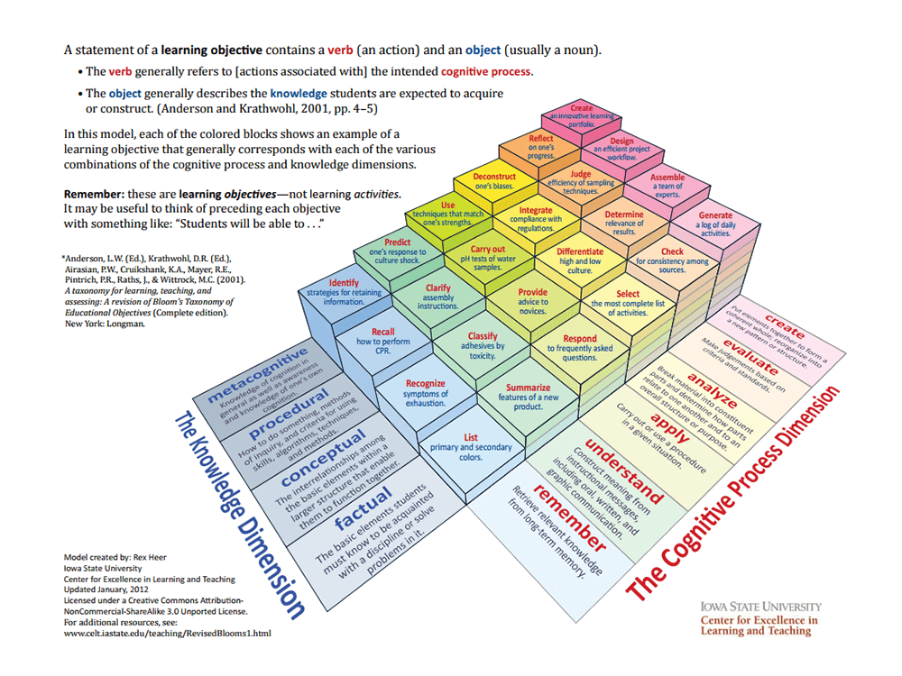 Bloom S Taxonomy Of Learning Chart