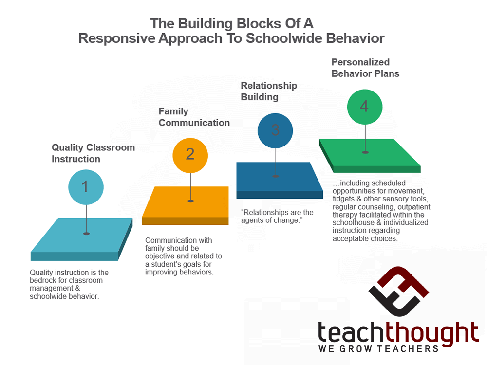 The Building Blocks Of A Responsive Approach To Schoolwide Behavior