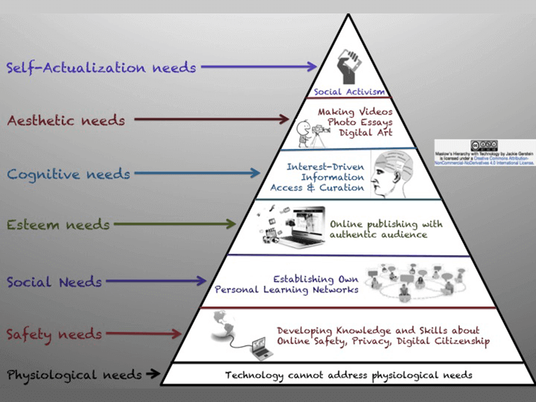 How Technology Can Address Maslow's Hierarchy Of Needs