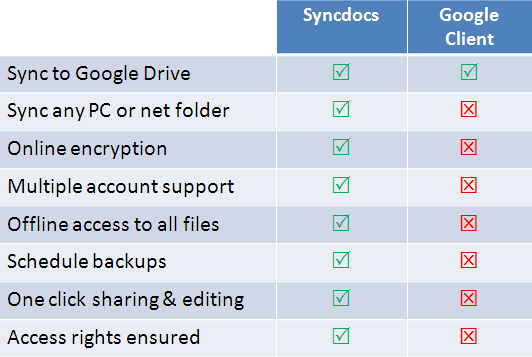 How to sync Box and Google Drive (single account) – cloudHQ Support