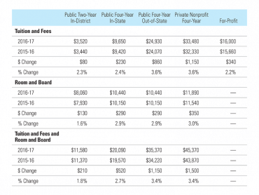 Report: Cost Of College In 2016-2017 Continues To Rise