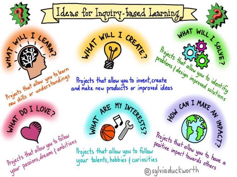 6 Questions Students Can Use To Guide Their InquiryBased Learning