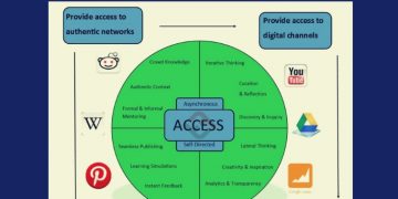 The Access Model: A 1:1 Framework For Teaching With Technology