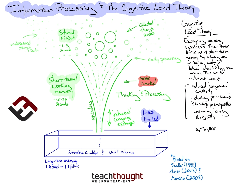 cognitive learning psychology definition