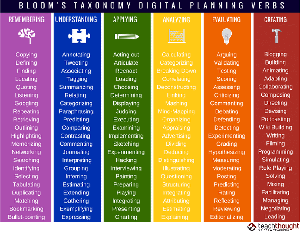 Bloom S Taxonomy Verbs Free Classroom Chart | Sexiz Pix