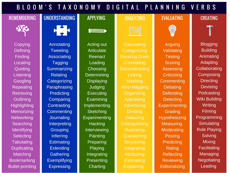Ways To Use Blooms Taxonomy In The Classroom