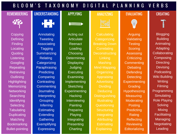 Bloom S Taxonomy Chart Pdf