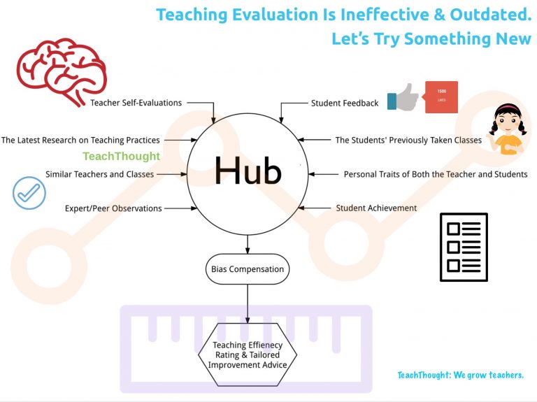 Teaching Evaluation Is Ineffective & Outdated. Let’s Try Something New