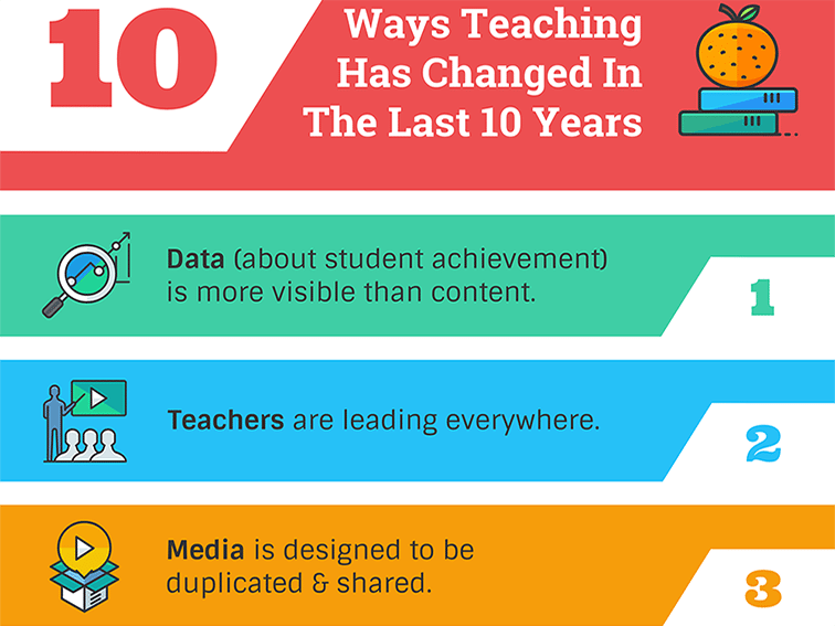 10 Ways Teaching Has Changed In The Last 10 Years Teachthought - 