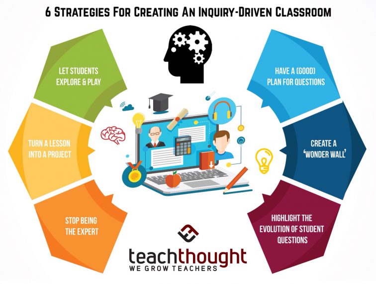 6 Strategies For Creating An Inquiry-Driven Classroom | Modern Education