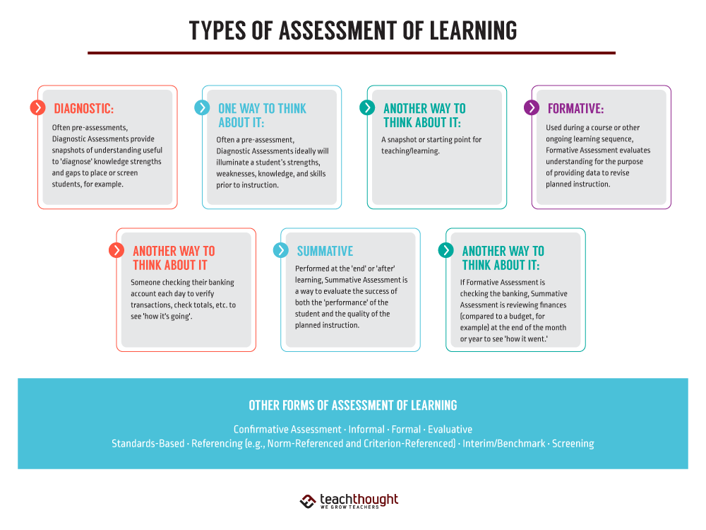 assessment of learning assignment