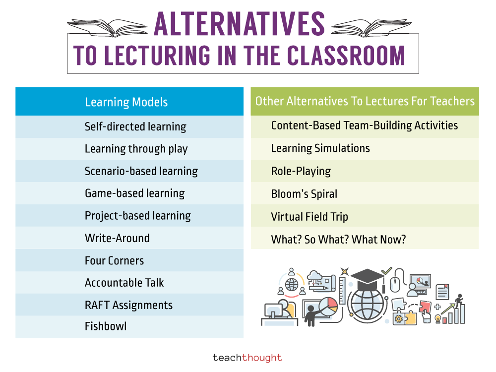 Alternatives To Lecture