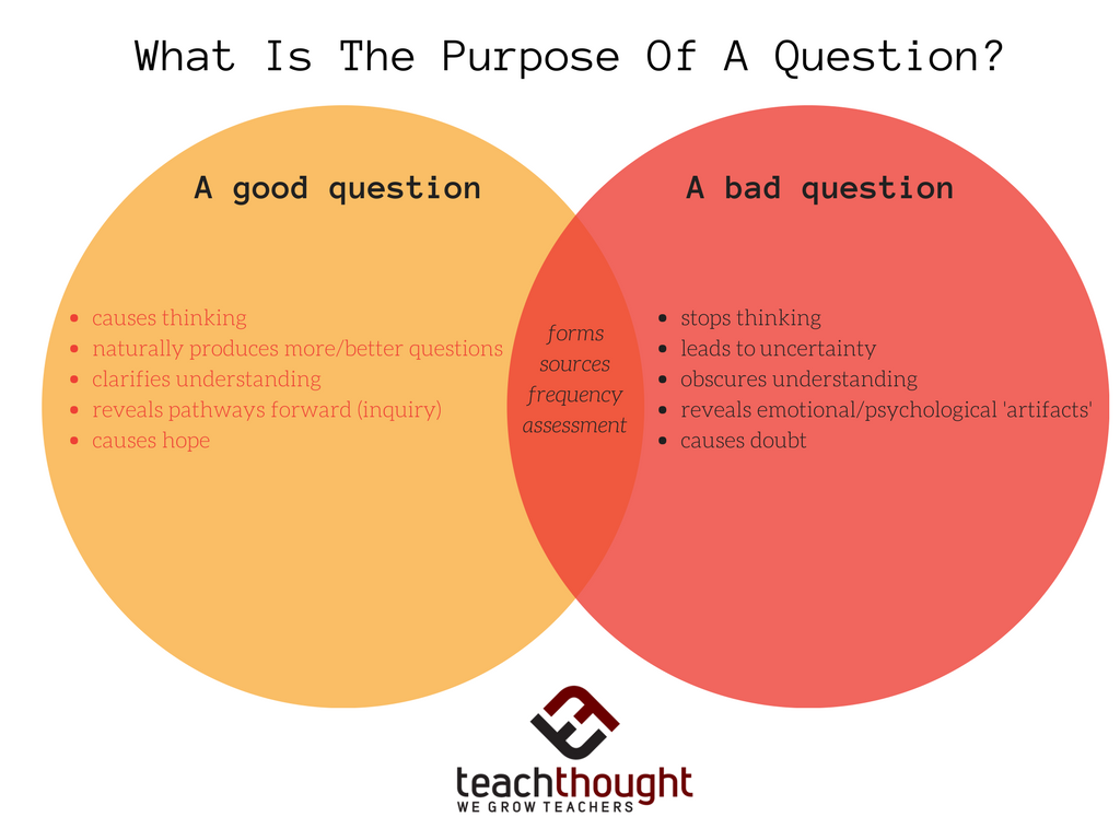 What Is The Purpose Of A Question By Terry Heick