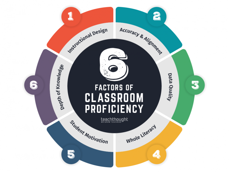 6 Factors Of Academic Achievement To Guide Your Teaching