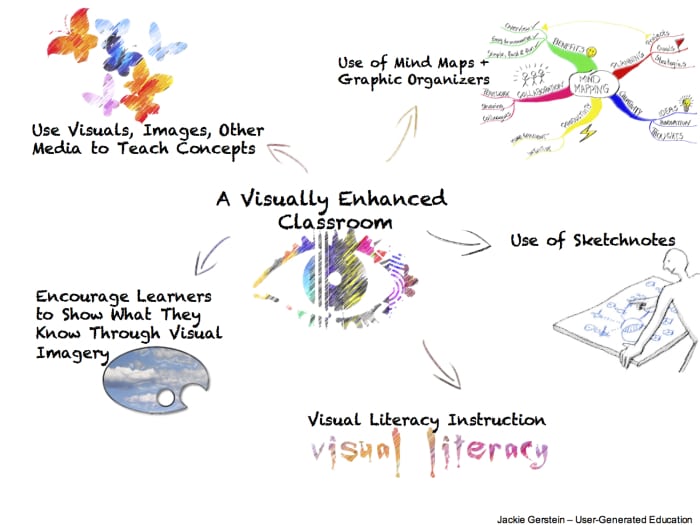 how use of visual enhance learning