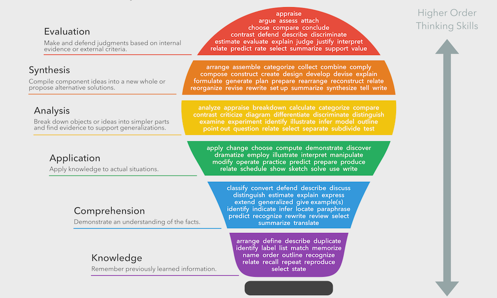 Bloom S Taxonomy Verb Chart