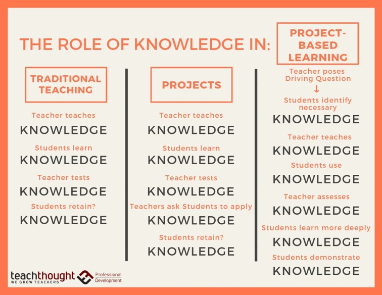 the role of knowledge in project-based learning