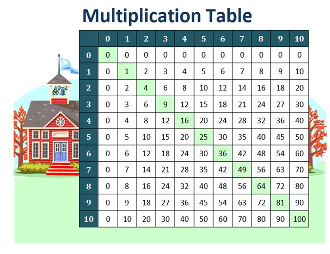 multiplication table