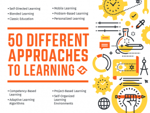 Modern Trends In Education: 50 Different Approaches To Learning
